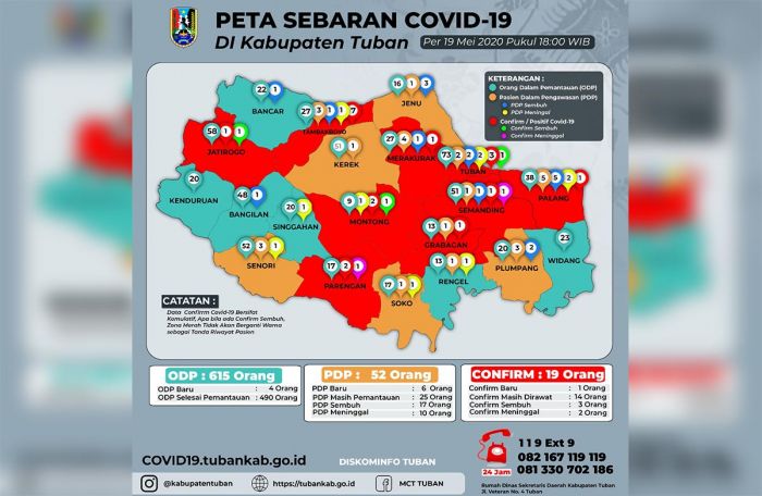 Bertambah 1 Pasien, Positif Covid-19 di Tuban Jadi 19 Orang