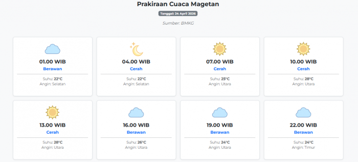 Prakiraan Cuaca Magetan Hari ini Jumat, 24 April 2026: Suhu 22-28°C, Kecepatan Angin 17 m/s.