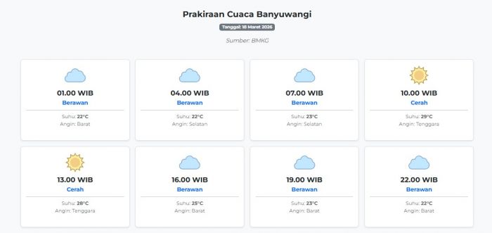 Prakiraan Cuaca Banyuwangi Hari ini Rabu, 18 Maret 2026: Suhu 22-29°C, Kecepatan Angin 18.5 m/s.