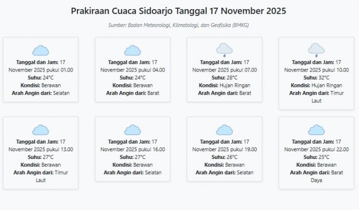 Prakiraan Cuaca Sidoarjo Hari ini Senin, 17 November 2025: Suhu 24-32°C, Kecepatan Angin 8.8 m/s.