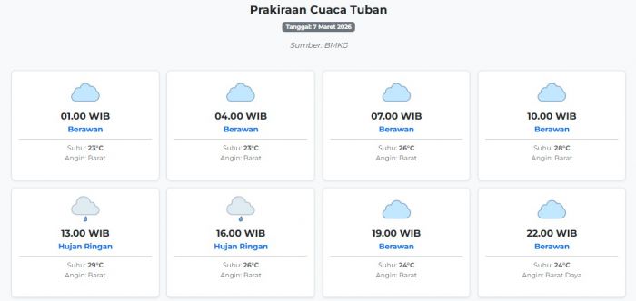 Cuaca Tuban Hari ini Sabtu, 7 Maret 2026: Diperkirakan Berawan dengan Suhu 23-29°C