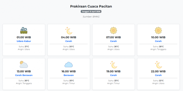 Prakiraan Cuaca Pacitan Hari ini Senin, 13 April 2026: Suhu 20-28°C, Kecepatan Angin 7.6 m/s.