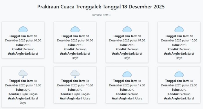 Prakiraan Cuaca Trenggalek Hari ini Kamis, 18 Desember 2025: Suhu 21-29°C, Kecepatan Angin 7.6 m/s.