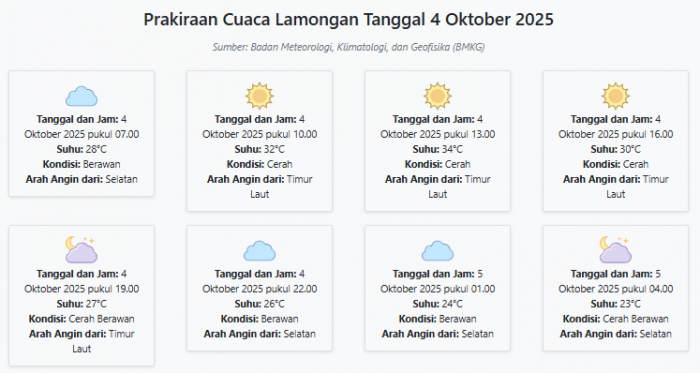 Prakiraan Cuaca Lamongan Hari ini Sabtu, 4 Oktober 2025: Suhu 23-34°C, Kecepatan Angin 5.3 m/s.
