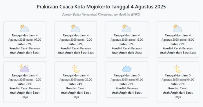 Prakiraan Cuaca Kota Mojokerto Hari ini Senin, 4 Agustus 2025: Suhu 23-32°C, Kecepatan Angin 10.4 m/ Prakiraan Cuaca Kota Mojokerto Hari ini Senin, 4 Agustus 2025: Suhu 23-32°C, Kecepatan Angin 10.4 m/