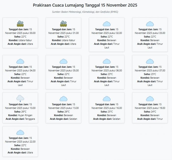 Prakiraan Cuaca Lumajang Hari ini Sabtu, 15 November 2025: Suhu 22-26°C, Kecepatan Angin 8 m/s.