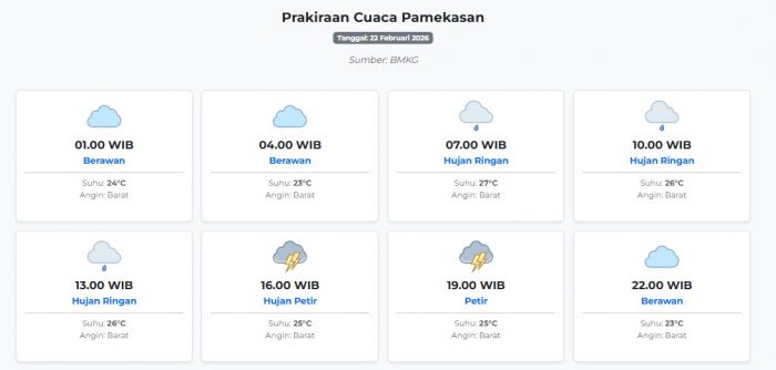 Cuaca Pamekasan Hari ini Minggu, 22 Februari 2026: Diperkirakan Berawan dengan Suhu 23-27°C