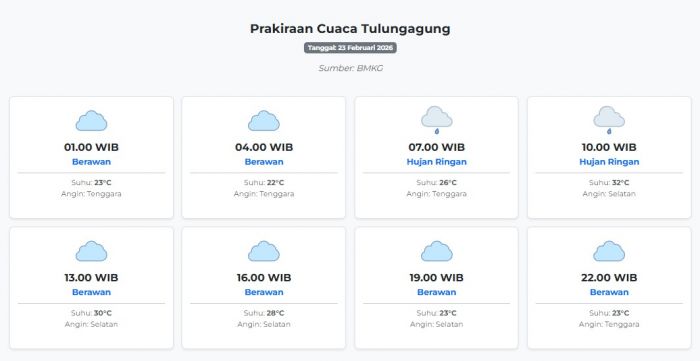 Cuaca Tulungagung Hari ini Senin, 23 Februari 2026: Diperkirakan Berawan dengan Suhu 22-32°C