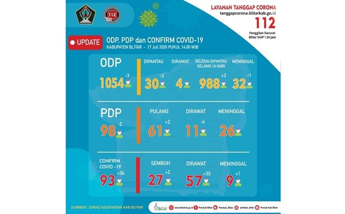 Sehari Bisa Tambah 34 Kasus, Blitar Catat Rekor Baru Positif Covid-19