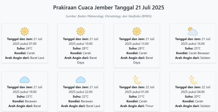 Cuaca Jember Hari ini Senin, 21 Juli 2025: Diperkirakan Cerah dengan Suhu 20-28°C
