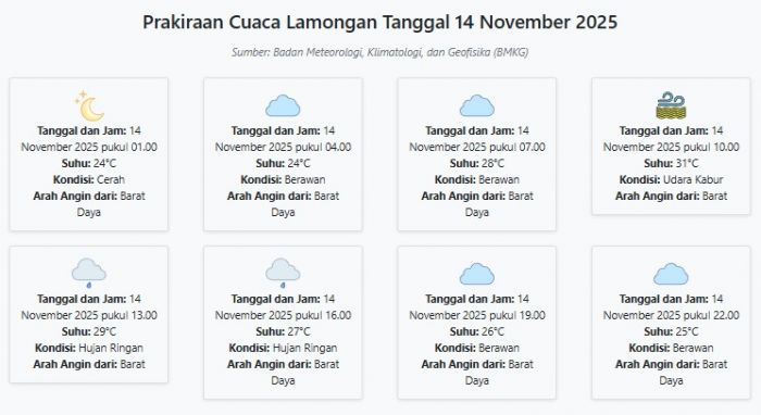 Cuaca Lamongan Hari ini Jumat, 14 November 2025: Diperkirakan Cerah dengan Suhu 24-31°C