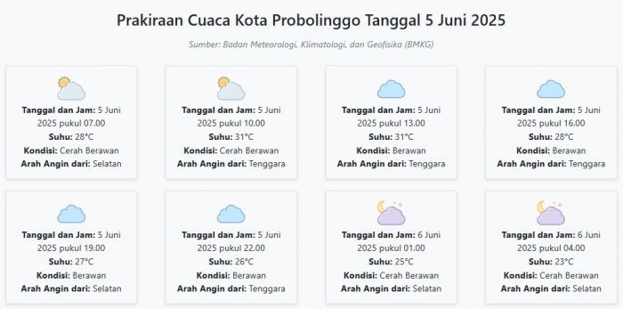 Cuaca Kota Probolinggo Hari ini Kamis, 5 Juni 2025: Diperkirakan Cerah Berawan dengan Suhu 23-31°C