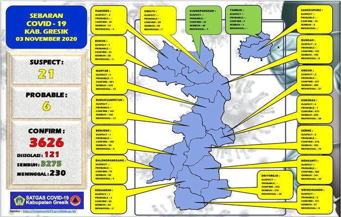 Update: Positif Covid-19 di Gresik Tambah 10 Orang, Sembuh 15