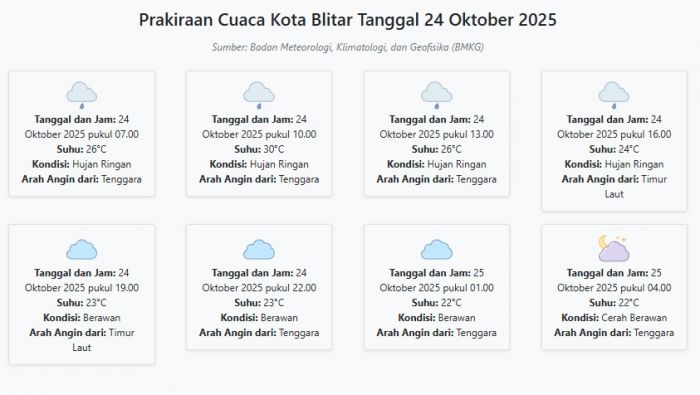 Cuaca Kota Blitar Hari ini Jumat, 24 Oktober 2025: Diperkirakan Hujan Ringan dengan Suhu 22-30°C Cuaca Kota Blitar Hari ini Jumat, 24 Oktober 2025: Diperkirakan Hujan Ringan dengan Suhu 22-30°C