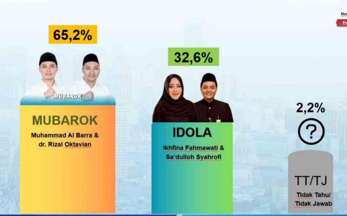 Survei Jelang Coblosan, Suara Gus Barra-Rizal Menguat 65,2%, Ikfina-Gus  Dulloh 32,6%