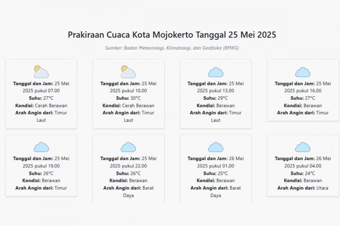 Prakiraan Cuaca Kota Mojokerto Hari ini Minggu, 25 Mei 2025: Suhu 24-30°C, Kecepatan Angin 11.7 m/s Prakiraan Cuaca Kota Mojokerto Hari ini Minggu, 25 Mei 2025: Suhu 24-30°C, Kecepatan Angin 11.7 m/s