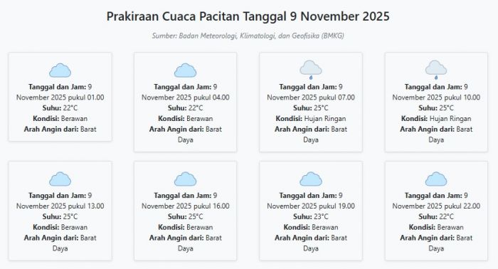 Prakiraan Cuaca Pacitan Hari ini Minggu, 9 November 2025: Suhu 22-25°C, Kecepatan Angin 6.8 m/s.