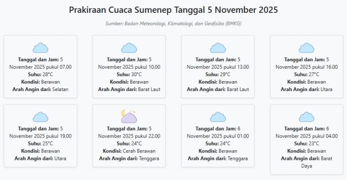 Prakiraan Cuaca Sumenep Hari ini Rabu, 5 November 2025: Suhu 23-30°C, Kecepatan Angin 7.5 m/s.