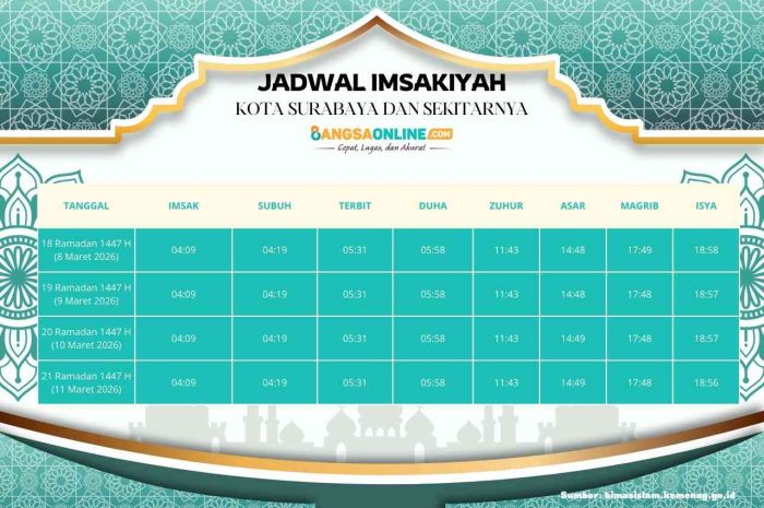 Jadwal Imsyakiyah Kota Surabaya dan Sekitarnya Hari Ini, 18 Ramadhan 1447 H / 2026