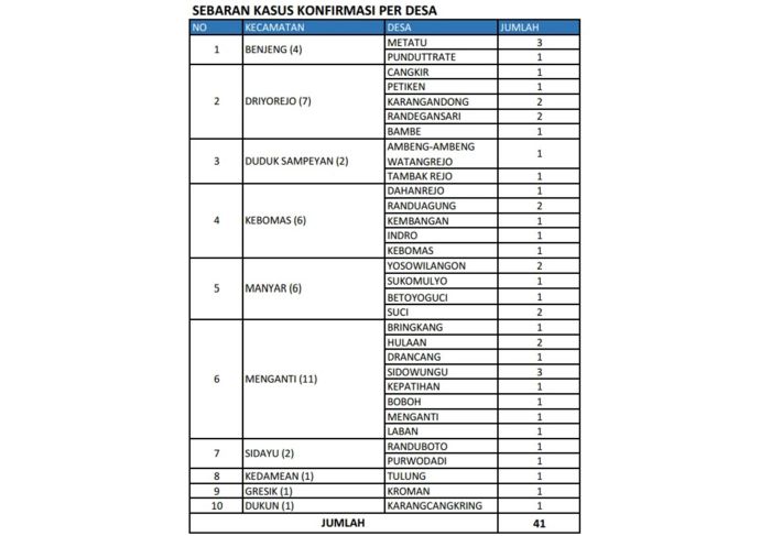 Beberapa Hari Nihil Tambahan, Hari ini Positif Covid-19 di Gresik Bertambah 4 Orang