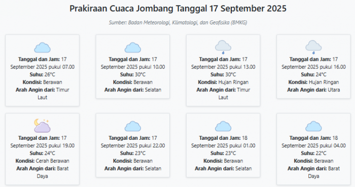 Prakiraan Cuaca Jombang Hari ini Rabu, 17 September 2025: Suhu 22-30°C, Kecepatan Angin 9.7 m/s Prakiraan Cuaca Jombang Hari ini Rabu, 17 September 2025: Suhu 22-30°C, Kecepatan Angin 9.7 m/s