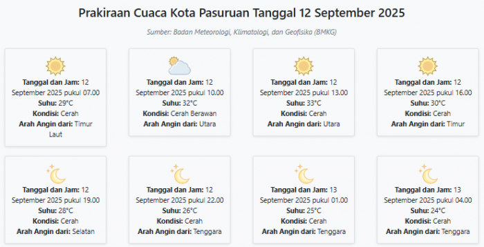 Cuaca Kota Pasuruan Hari ini Jumat, 12 September 2025: Diperkirakan Cerah dengan Suhu 24-33°C Cuaca Kota Pasuruan Hari ini Jumat, 12 September 2025: Diperkirakan Cerah dengan Suhu 24-33°C