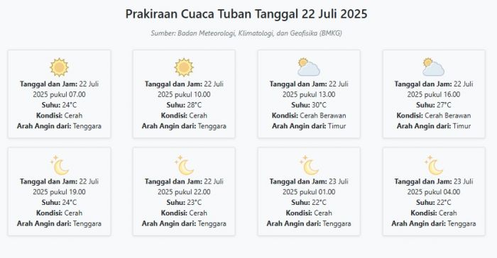 Prakiraan Cuaca Tuban Hari ini Selasa, 22 Juli 2025: Suhu 22-30°C, Kecepatan Angin 13.6 m/s Prakiraan Cuaca Tuban Hari ini Selasa, 22 Juli 2025: Suhu 22-30°C, Kecepatan Angin 13.6 m/s