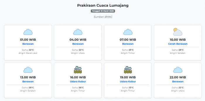 Prakiraan Cuaca Lumajang Hari ini Kamis, 19 Maret 2026: Suhu 22-28°C, Kecepatan Angin 15.3 m/s.