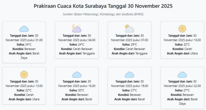 Cuaca Kota Surabaya Hari ini Minggu, 30 November 2025: Diperkirakan Berawan dengan Suhu 24-32°C