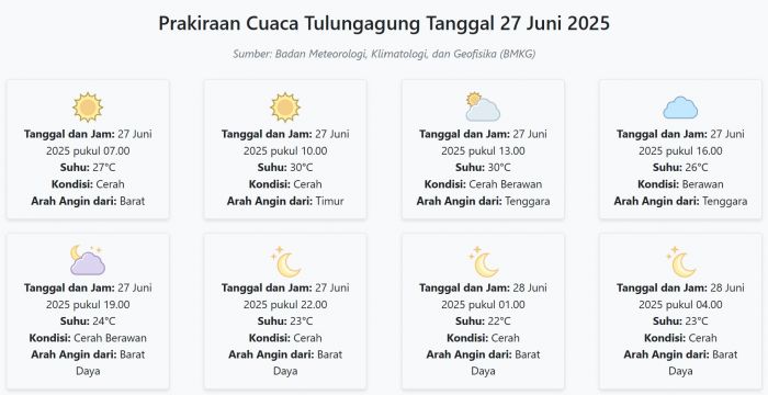 Prakiraan Cuaca Tulungagung Hari ini Jumat, 27 Juni 2025: Suhu 22-30°C, Kecepatan Angin 27.8 m/s Prakiraan Cuaca Tulungagung Hari ini Jumat, 27 Juni 2025: Suhu 22-30°C, Kecepatan Angin 27.8 m/s