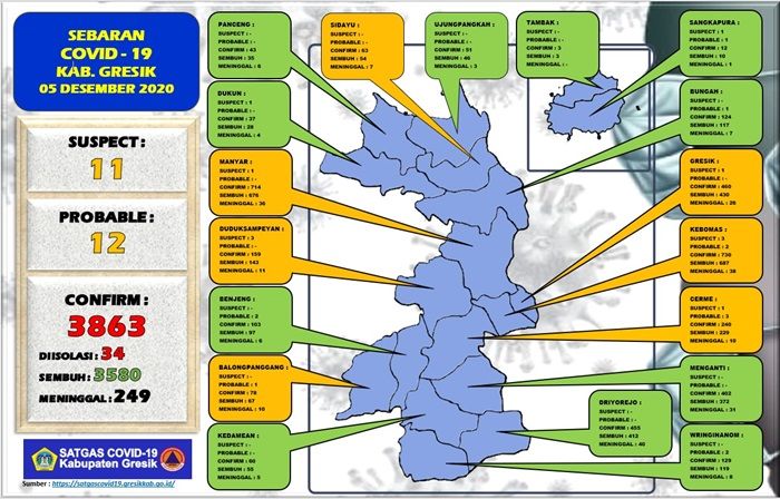 Update: Positif Covid-19 di Gresik Tambah 9 Orang, Sembuh 11