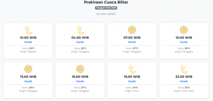 Cuaca Blitar Hari ini Jumat, 8 Mei 2026: Diperkirakan Cerah dengan Suhu 22-30°C