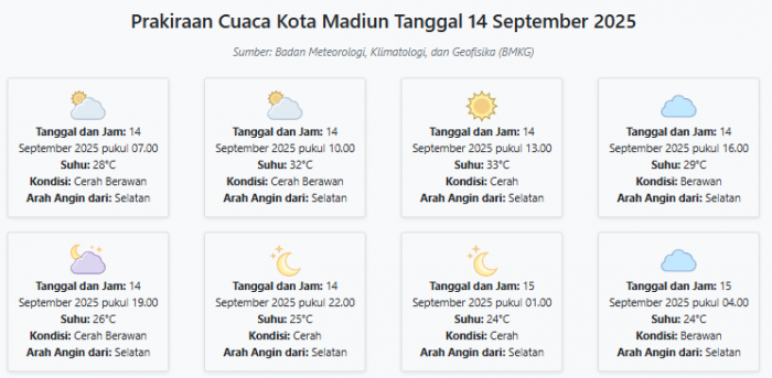 Cuaca Kota Madiun Hari ini Minggu, 14 September 2025: Diperkirakan Cerah Berawan dengan Suhu 24-33°C Cuaca Kota Madiun Hari ini Minggu, 14 September 2025: Diperkirakan Cerah Berawan dengan Suhu 24-33°C