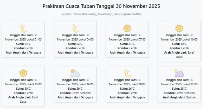 Prakiraan Cuaca Tuban Hari ini Minggu, 30 November 2025: Suhu 22-30°C, Kecepatan Angin 10 m/s.