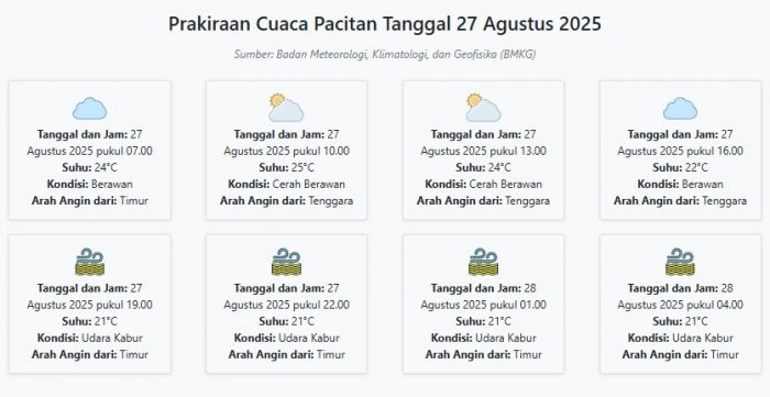 Cuaca Pacitan Hari ini Rabu, 27 Agustus 2025: Diperkirakan Berawan dengan Suhu 21-25°C