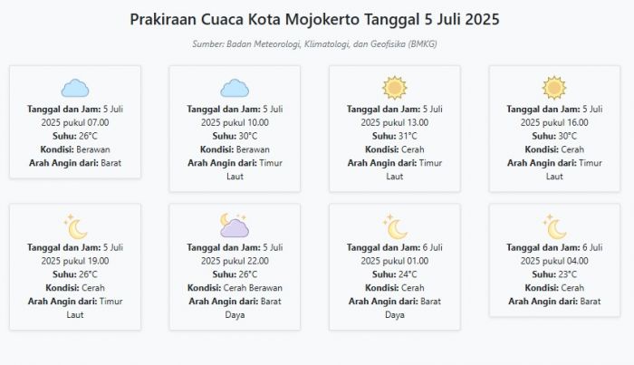 Cuaca Kota Mojokerto Hari ini Sabtu, 5 Juli 2025: Diperkirakan Berawan dengan Suhu 23-31°C Cuaca Kota Mojokerto Hari ini Sabtu, 5 Juli 2025: Diperkirakan Berawan dengan Suhu 23-31°C