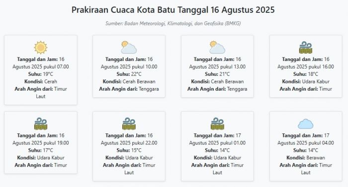 Cuaca Kota Batu Hari ini Sabtu, 16 Agustus 2025: Diperkirakan Cerah dengan Suhu 14-22°C