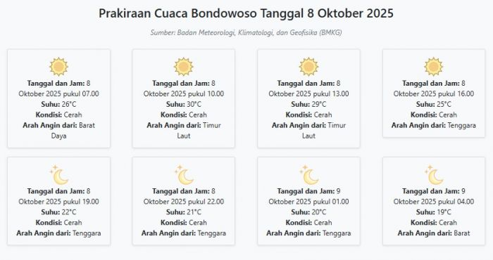 Cuaca Bondowoso Hari ini Rabu, 8 Oktober 2025: Diperkirakan Cerah dengan Suhu 19-30°C