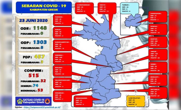 Tambah 32 Orang, Positif Covid-19 di Gresik Sudah Tembus 515 Orang Tambah 32 Orang, Positif Covid-19 di Gresik Sudah Tembus 515 Orang