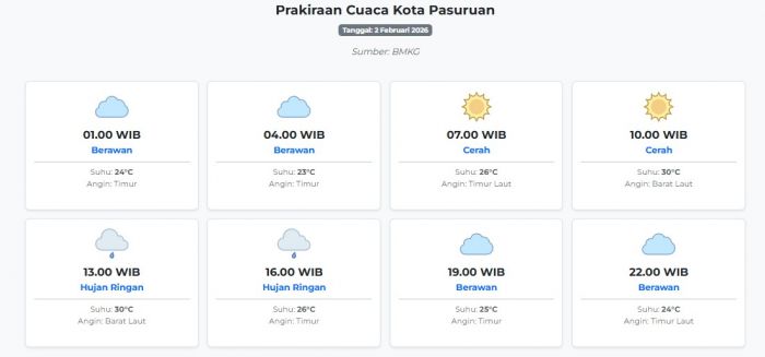Cuaca Kota Pasuruan Hari ini Senin, 2 Februari 2026: Diperkirakan Berawan dengan Suhu 23-30°C