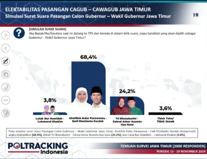 Survei Poltracking Terbaru, Khofifah-Emil Melejit Tinggalkan Risma-Hans dan Luluk-Lukman