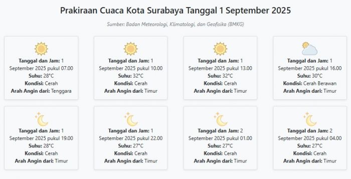 Cuaca Kota Surabaya Hari ini Senin, 1 September 2025: Diperkirakan Cerah dengan Suhu 27-32°C