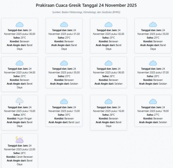 Cuaca Gresik Hari ini Senin, 24 November 2025: Diperkirakan Berawan dengan Suhu 25-30°C