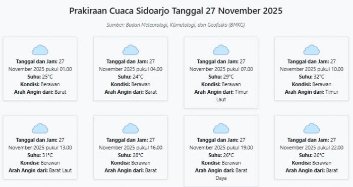 Cuaca Sidoarjo Hari ini Kamis, 27 November 2025: Diperkirakan Berawan dengan Suhu 24-32°C