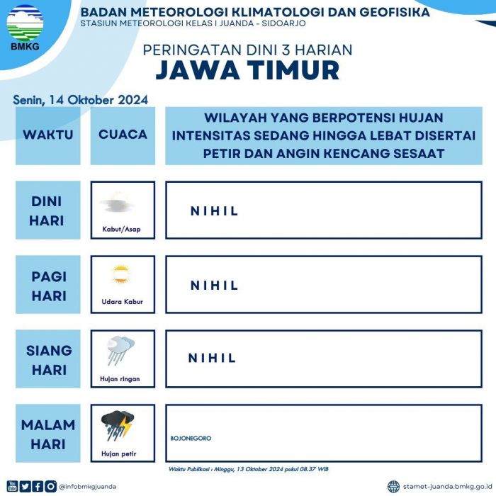 Info BMKG Senin 14 Oktober: Jatim dan Surabaya Cerah Berawan, Ada Hujan Ringan di Sini