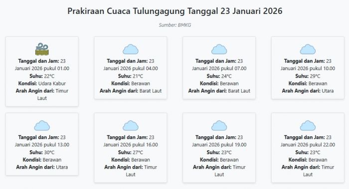 Prakiraan Cuaca Tulungagung Hari ini Jumat, 23 Januari 2026: Suhu 21-30°C, Kecepatan Angin 18.5 m/s.