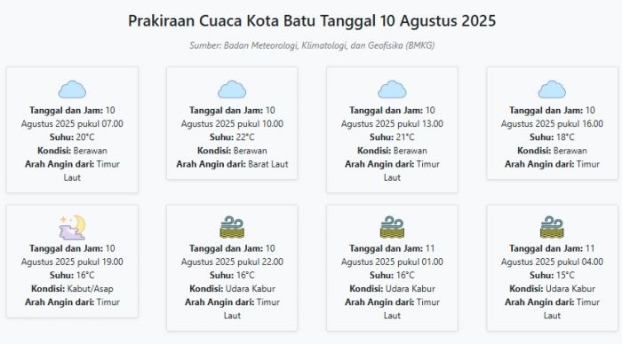 Cuaca Kota Batu Hari ini Minggu, 10 Agustus 2025: Diperkirakan Berawan dengan Suhu 15-22°C