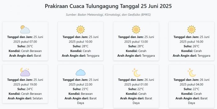 Prakiraan Cuaca Tulungagung Hari ini Rabu, 25 Juni 2025: Suhu 22-28°C, Kecepatan Angin 14.7 m/s Prakiraan Cuaca Tulungagung Hari ini Rabu, 25 Juni 2025: Suhu 22-28°C, Kecepatan Angin 14.7 m/s