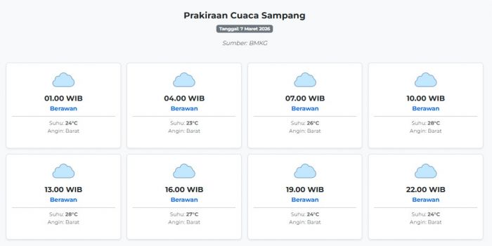 Prakiraan Cuaca Sampang Hari ini Sabtu, 7 Maret 2026: Suhu 23-28°C, Kecepatan Angin 24.2 m/s.