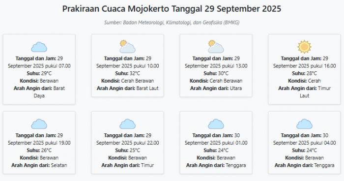 Prakiraan Cuaca Mojokerto Hari ini Senin, 29 September 2025: Suhu 24-32°C, Kecepatan Angin 8.6 m/s